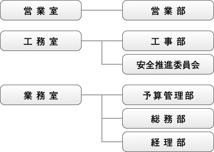 組織図